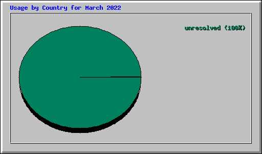 Usage by Country for March 2022