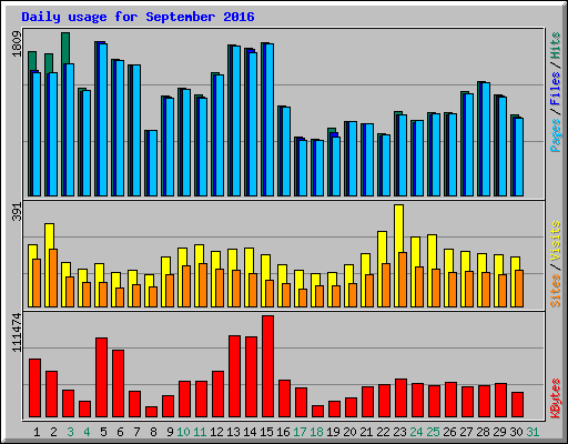 Daily usage for September 2016