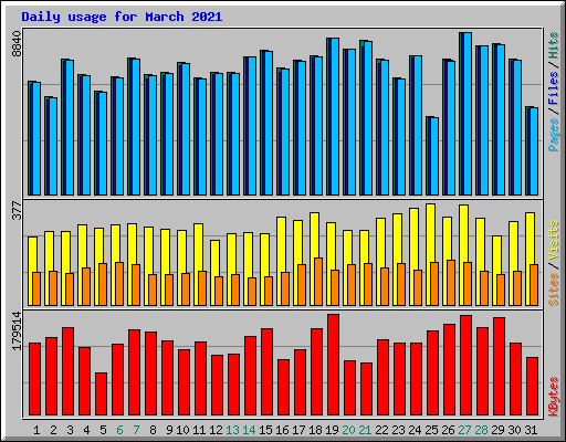 Daily usage for March 2021