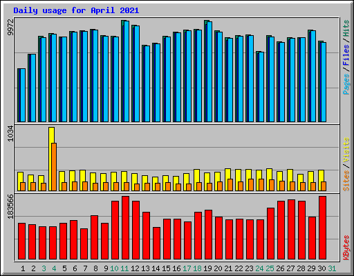 Daily usage for April 2021