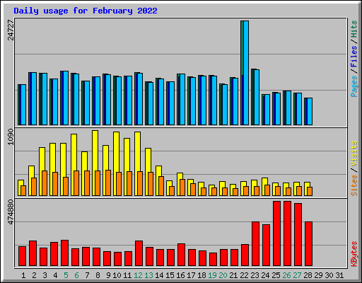 Daily usage for February 2022