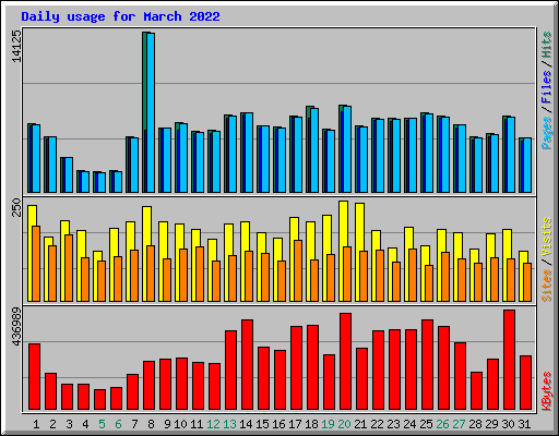 Daily usage for March 2022