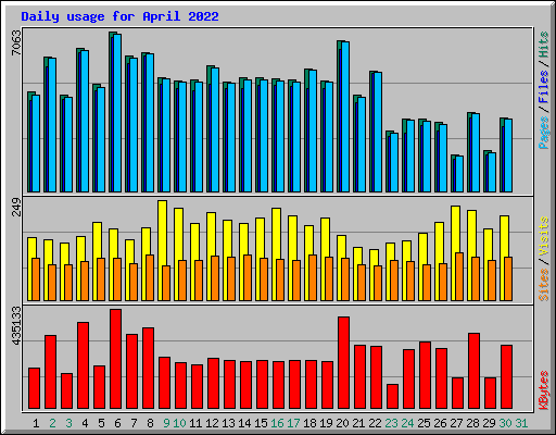 Daily usage for April 2022