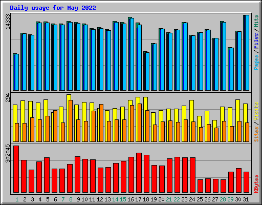Daily usage for May 2022