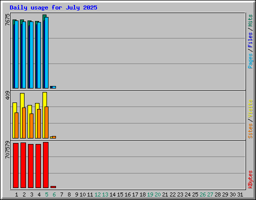 Daily usage for July 2025