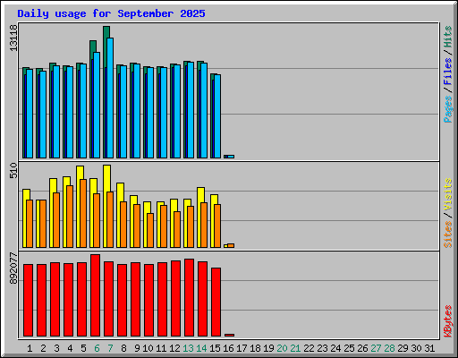 Daily usage for September 2025