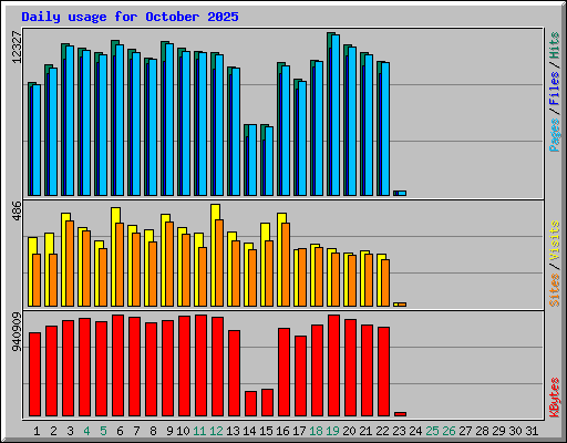 Daily usage for October 2025