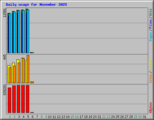 Daily usage for November 2025