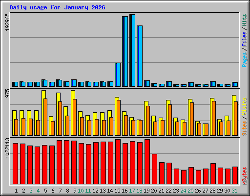 Daily usage for January 2026