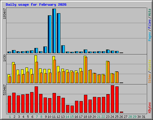 Daily usage for February 2026