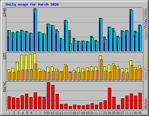 Daily usage for March 2026