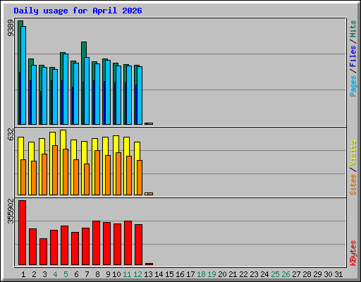 Daily usage for April 2026