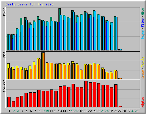 Daily usage for May 2026