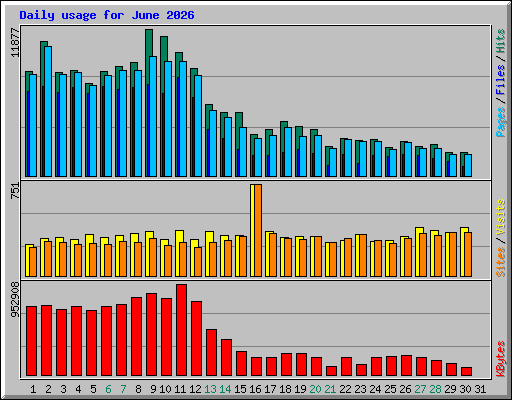 Daily usage for June 2026