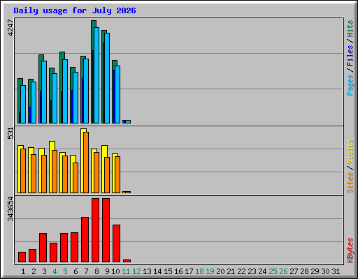 Daily usage for July 2026