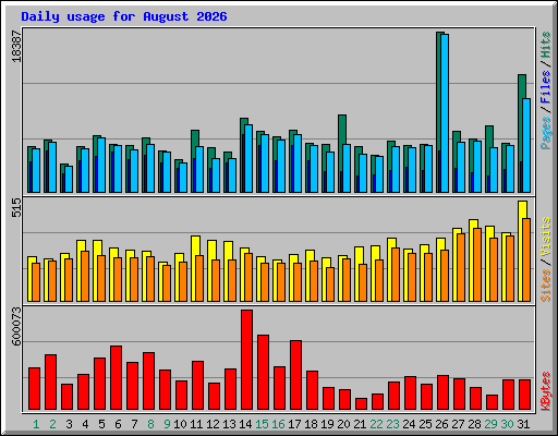 Daily usage for August 2026