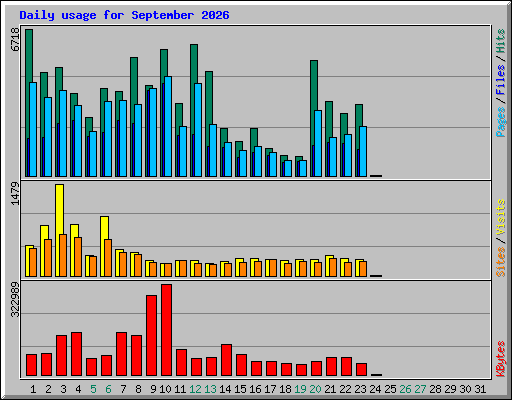 Daily usage for September 2026