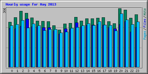 Hourly usage for May 2013