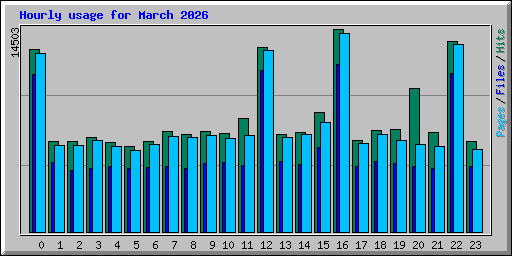 Hourly usage for March 2026