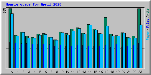 Hourly usage for April 2026