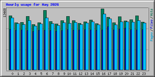 Hourly usage for May 2026