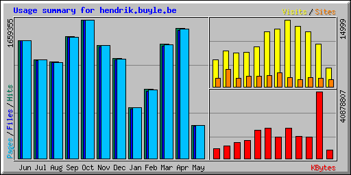 Usage summary for hendrik.buyle.be